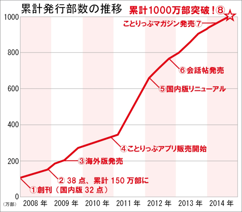 http://www.mapple.co.jp/topics/news/images/20140916/%E7%B4%AF%E8%A8%88%E7%99%BA%E8%A1%8C%E9%83%A8%E6%95%B0%E3%81%AE%E6%8E%A8%E7%A7%BB.jpg