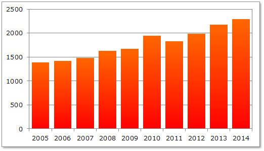 http://www.mapple.co.jp/topics/news/images/20150729/yamapla_graph.jpg