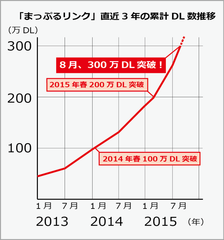 http://www.mapple.co.jp/topics/news/images/20150911/graph.png