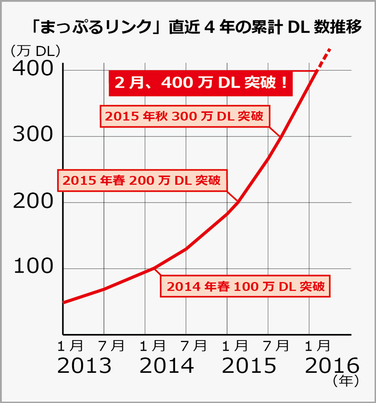 http://www.mapple.co.jp/topics/news/images/20160218/graph.jpg