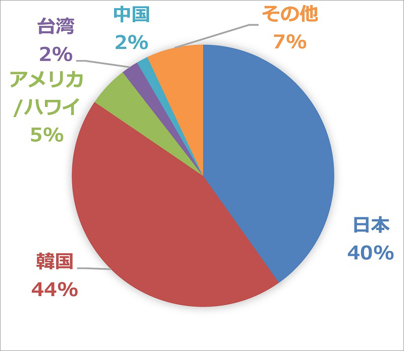 http://www.mapple.co.jp/topics/news/images/20180807/180803graph2.jpg