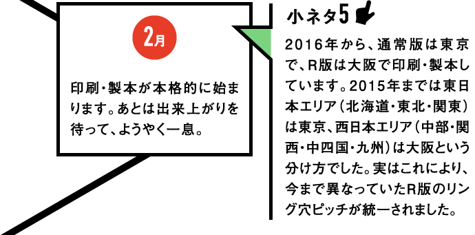 2月　印刷・製本が本格的に始まります。あとは出来上がりを待って、ようやく一息。　小ネタ5：2016年から、通常版は東京で、Ｒ版は大阪で印刷・製本しています。2015年までは東日本エリア（北海道・東北・関東）は東京、西日本エリア（中部・関西・中四国・九州）は大阪という分け方でした。実はこれにより、今まで異なっていたＲ版のリング穴ピッチが統一されました。